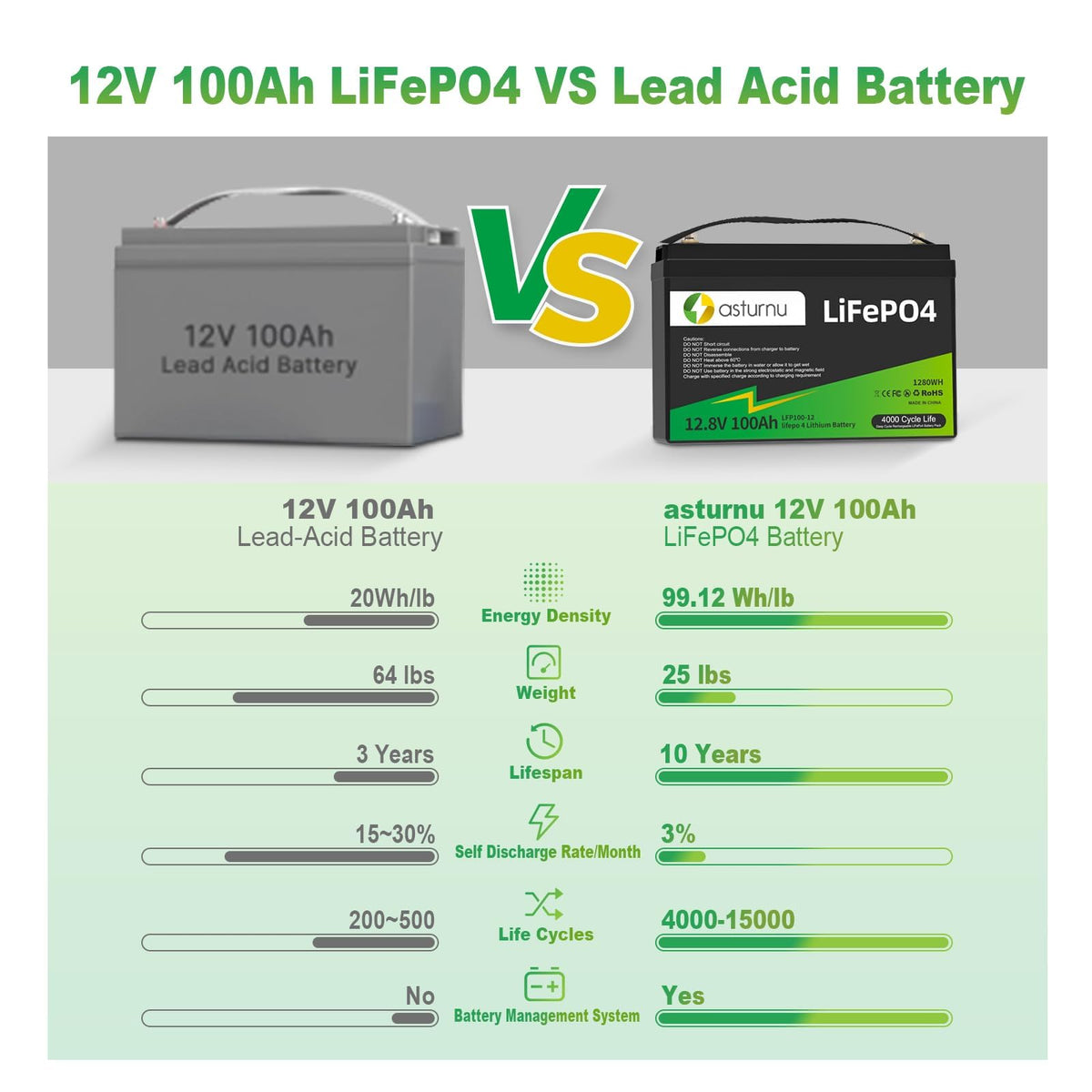 12V 100Ah LiFePO4 Lithium Battery, Group 31 Y9557
